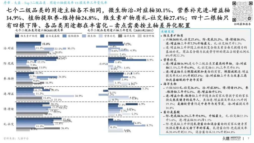FiA食品配料展-Top7二级品类用途六轴提及率vs提及率三年变化率