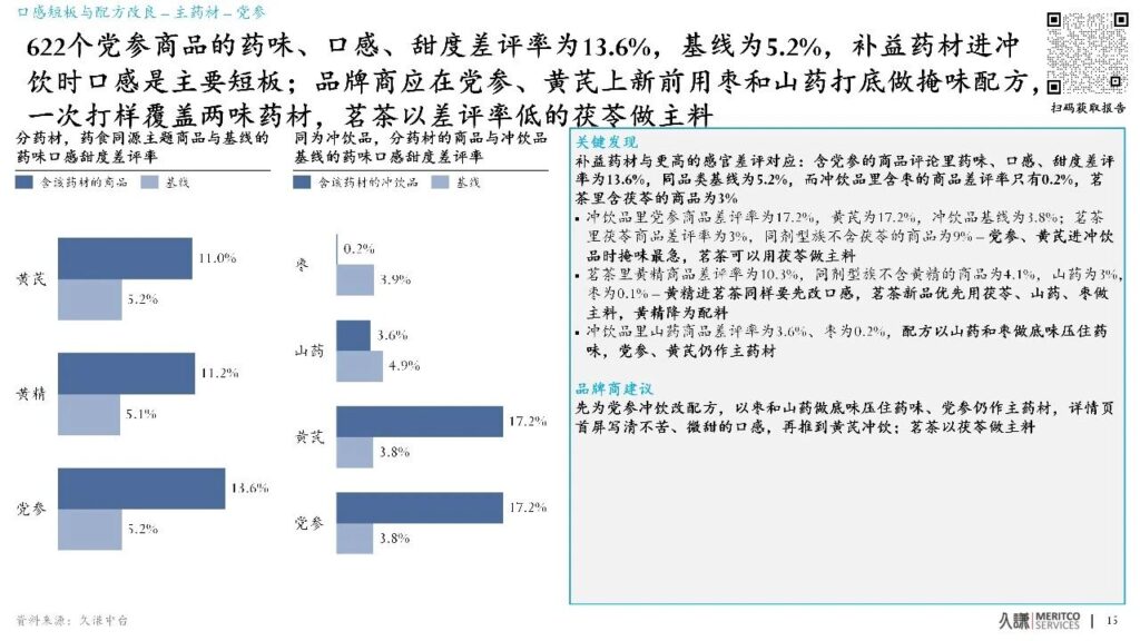 FiA食品配料展-党参商品的口感短板与配方改良