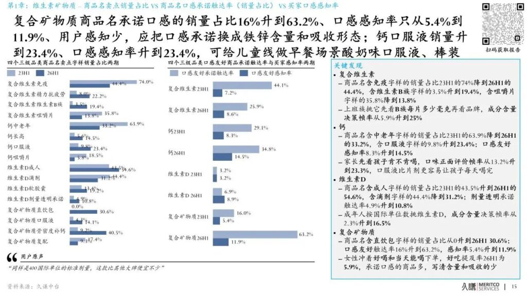 FiA食品配料展-维生素矿物质商品名卖点销量占比VS商品名口感承诺触达率(销量占比)VS买家口感感知率