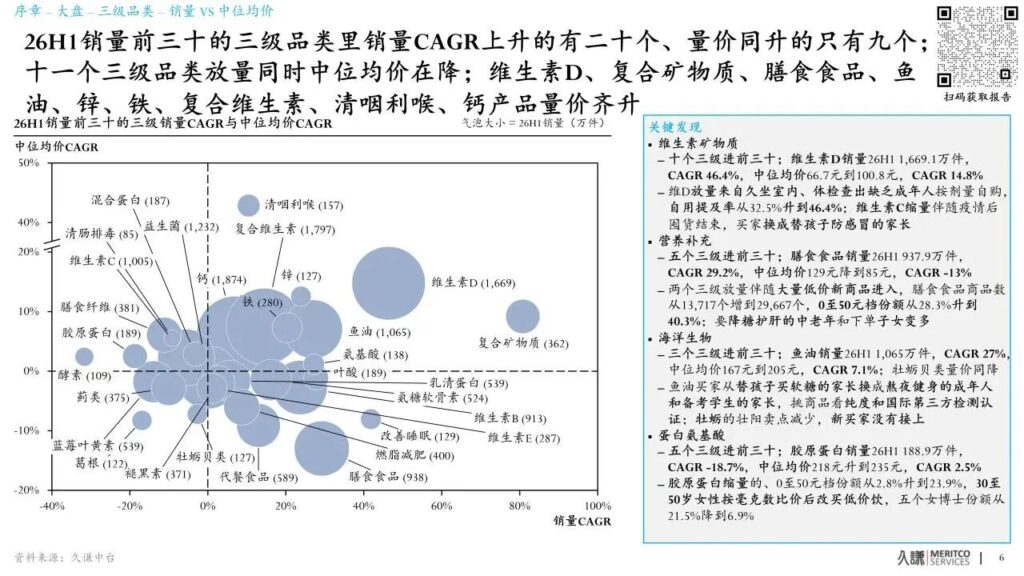 FiA食品配料展-大盘三级品类销量VS中位均价
