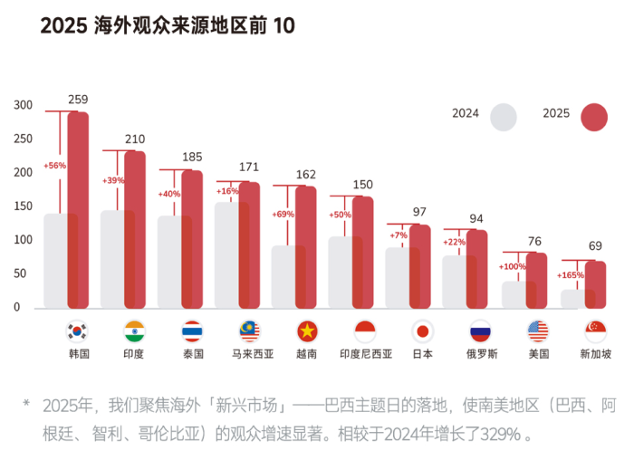 海外观众数据